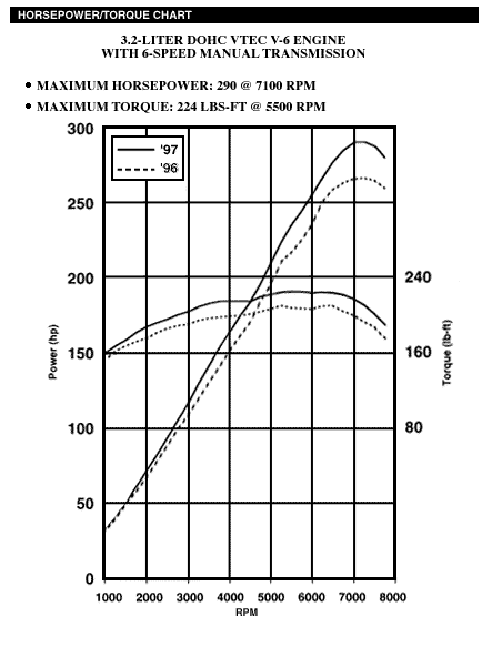 97nsxpowercurve.gif